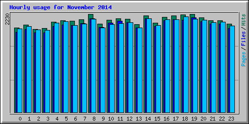 Hourly usage for November 2014