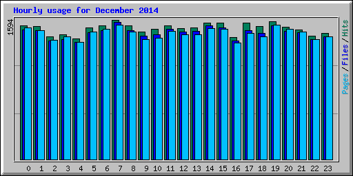 Hourly usage for December 2014