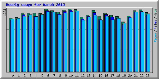 Hourly usage for March 2015