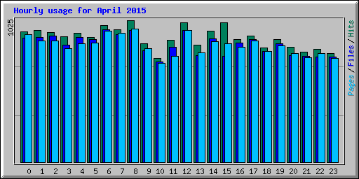 Hourly usage for April 2015