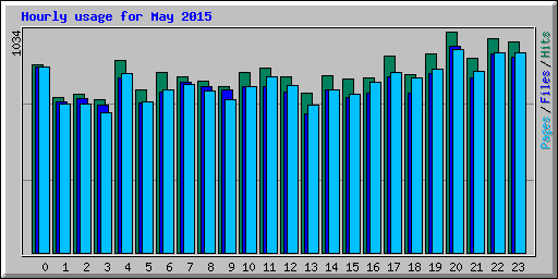 Hourly usage for May 2015