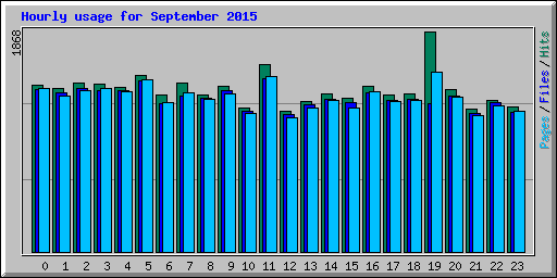 Hourly usage for September 2015
