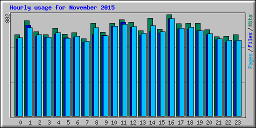 Hourly usage for November 2015