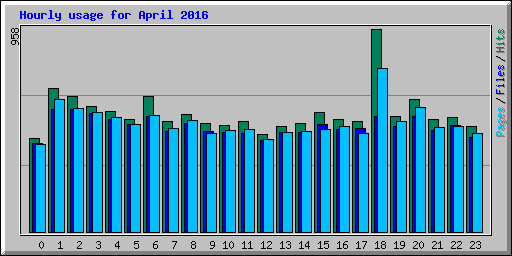 Hourly usage for April 2016