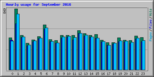 Hourly usage for September 2016