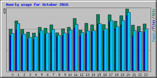 Hourly usage for October 2016
