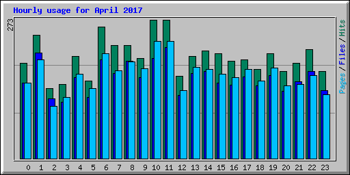 Hourly usage for April 2017