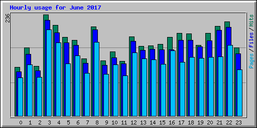 Hourly usage for June 2017
