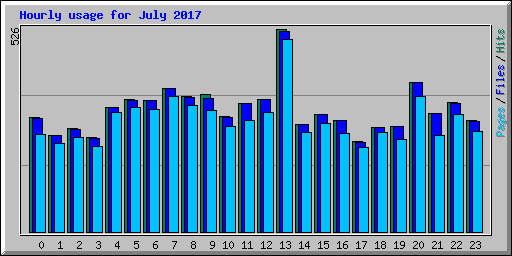 Hourly usage for July 2017