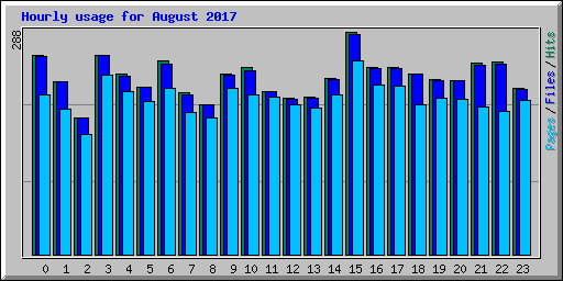 Hourly usage for August 2017