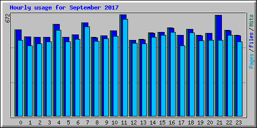 Hourly usage for September 2017