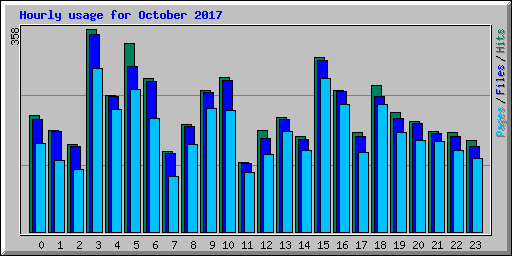 Hourly usage for October 2017
