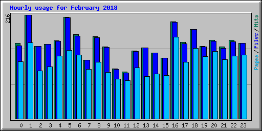 Hourly usage for February 2018