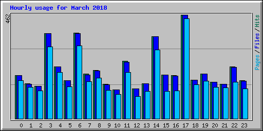 Hourly usage for March 2018