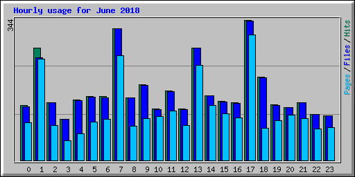 Hourly usage for June 2018