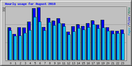 Hourly usage for August 2018