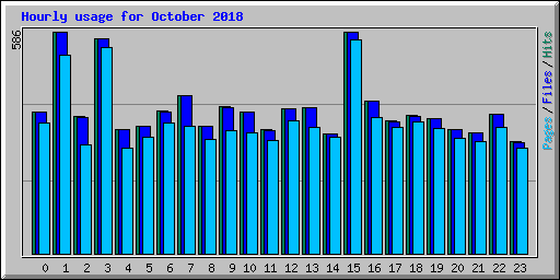 Hourly usage for October 2018