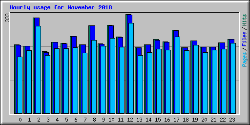 Hourly usage for November 2018