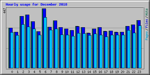 Hourly usage for December 2018