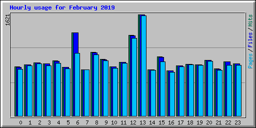 Hourly usage for February 2019