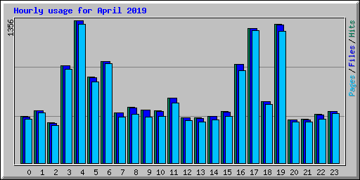 Hourly usage for April 2019