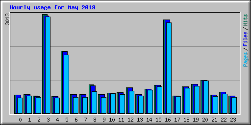 Hourly usage for May 2019
