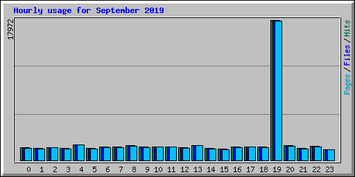 Hourly usage for September 2019