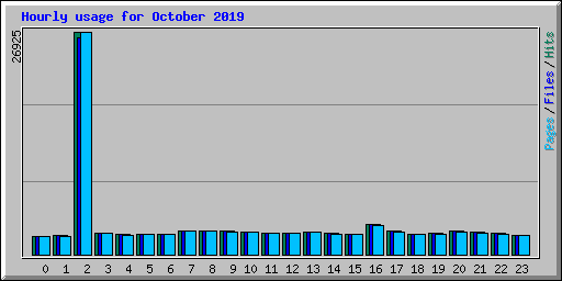 Hourly usage for October 2019