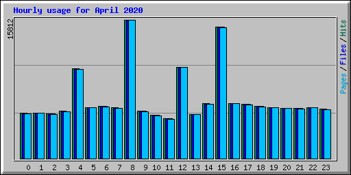 Hourly usage for April 2020