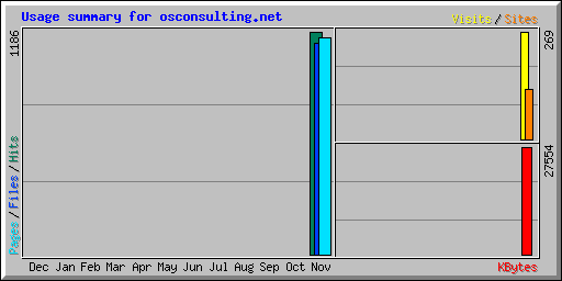 Usage summary for osconsulting.net